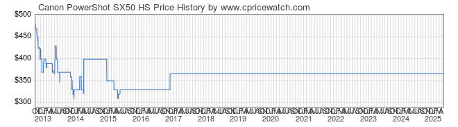 Price History Graph for Canon PowerShot SX50 HS