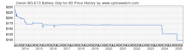 Price History Graph for Canon BG-E13 Battery Grip for 6D