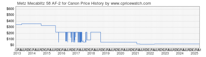 Price History Graph for Metz Mecablitz 58 AF-2 for Canon