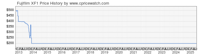 Price History Graph for Fujifilm XF1