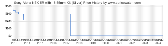 Price History Graph for Sony Alpha NEX-5R with 18-55mm Kit (Silver) (NEX5RK/S)