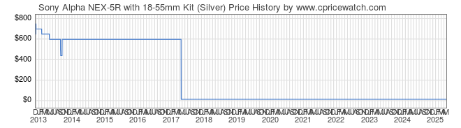 Price History Graph for Sony Alpha NEX-5R with 18-55mm Kit (Silver) (NEX5RK/S)