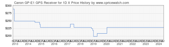 Price History Graph for Canon GP-E1 GPS Receiver for 1D X