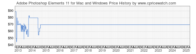 Price History Graph for Adobe Photoshop Elements 11 for Mac and Windows