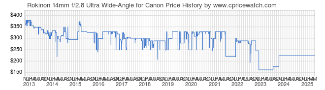 Price History Graph for Rokinon 14mm f/2.8 Ultra Wide-Angle for Canon