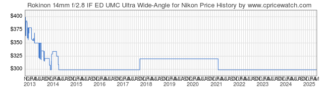 Price History Graph for Rokinon 14mm f/2.8 IF ED UMC Ultra Wide-Angle for Nikon