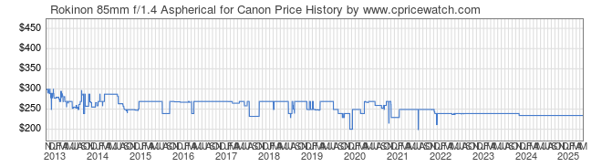 Price History Graph for Rokinon 85mm f/1.4 Aspherical for Canon