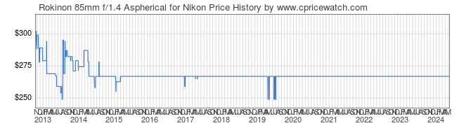 Price History Graph for Rokinon 85mm f/1.4 Aspherical for Nikon