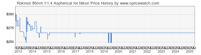 Price History Graph for Rokinon 85mm f/1.4 Aspherical for Nikon