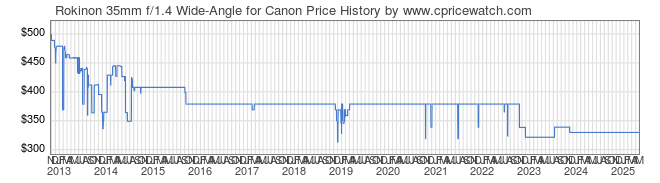 Price History Graph for Rokinon 35mm f/1.4 Wide-Angle for Canon