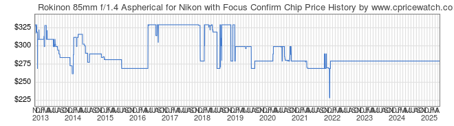 Price History Graph for Rokinon 85mm f/1.4 Aspherical for Nikon with Focus Confirm Chip