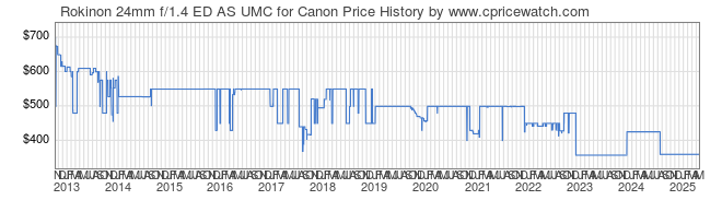 Price History Graph for Rokinon 24mm f/1.4 ED AS UMC for Canon