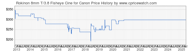 Price History Graph for Rokinon 8mm T/3.8 Fisheye Cine for Canon