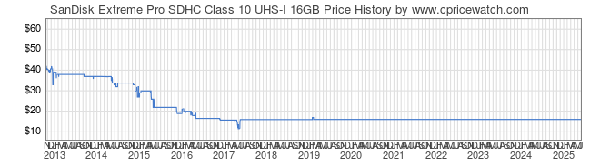 Price History Graph for SanDisk Extreme Pro SDHC Class 10 UHS-I 16GB