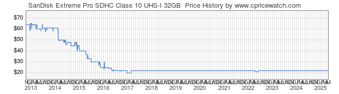 Price History Graph for SanDisk Extreme Pro SDHC Class 10 UHS-I 32GB 