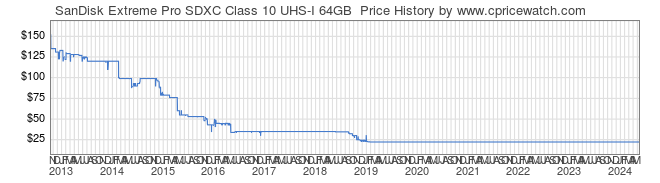 Price History Graph for SanDisk Extreme Pro SDXC Class 10 UHS-I 64GB 