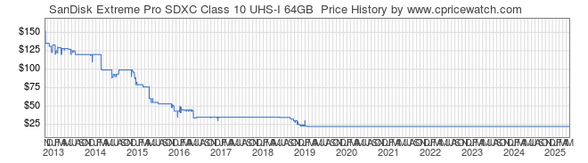 Price History Graph for SanDisk Extreme Pro SDXC Class 10 UHS-I 64GB 