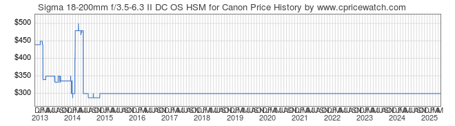 Price History Graph for Sigma 18-200mm f/3.5-6.3 II DC OS HSM for Canon