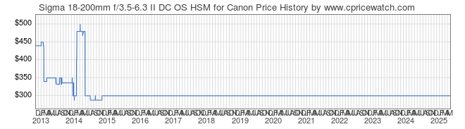 Price History Graph for Sigma 18-200mm f/3.5-6.3 II DC OS HSM for Canon