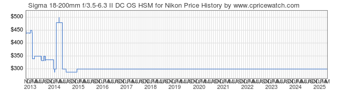 Price History Graph for Sigma 18-200mm f/3.5-6.3 II DC OS HSM for Nikon