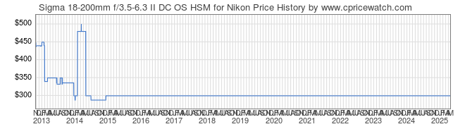 Price History Graph for Sigma 18-200mm f/3.5-6.3 II DC OS HSM for Nikon