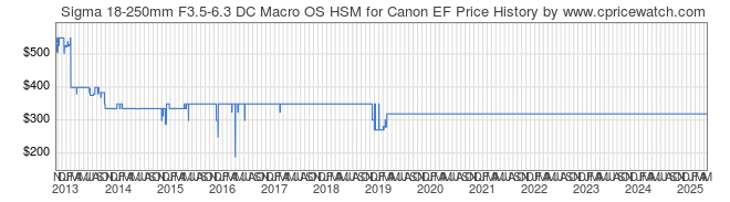 Price History Graph for Sigma 18-250mm F3.5-6.3 DC Macro OS HSM for Canon EF