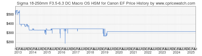 Price History Graph for Sigma 18-250mm F3.5-6.3 DC Macro OS HSM for Canon EF