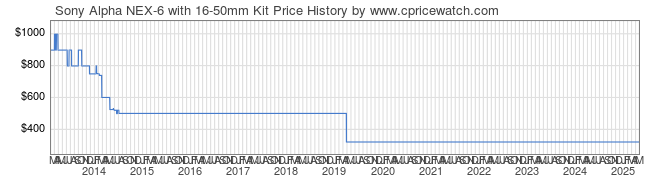 Price History Graph for Sony Alpha NEX-6 with 16-50mm Kit (NEX6L/B)