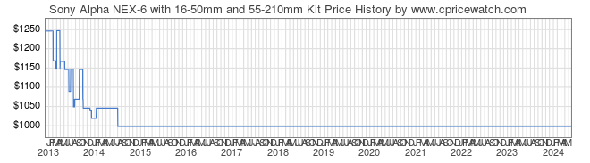 Price History Graph for Sony Alpha NEX-6 with 16-50mm and 55-210mm Kit (NEX6DUO/B)