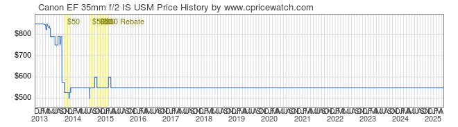 Price History Graph for Canon EF 35mm f/2 IS USM