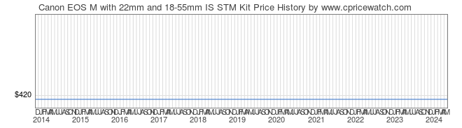 Price History Graph for Canon EOS M with 22mm and 18-55mm IS STM Kit