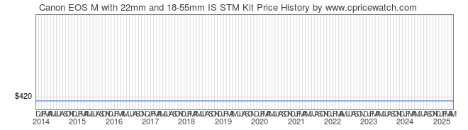 Price History Graph for Canon EOS M with 22mm and 18-55mm IS STM Kit