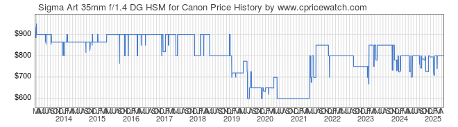 Price History Graph for Sigma Art 35mm f/1.4 DG HSM for Canon