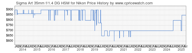 Price History Graph for Sigma Art 35mm f/1.4 DG HSM for Nikon