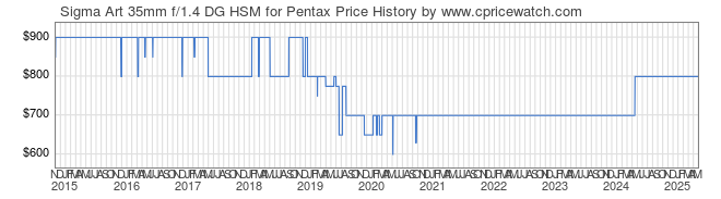 Price History Graph for Sigma Art 35mm f/1.4 DG HSM for Pentax