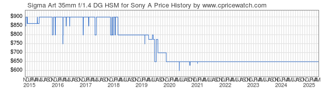 Price History Graph for Sigma Art 35mm f/1.4 DG HSM for Sony A