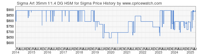 Price History Graph for Sigma Art 35mm f/1.4 DG HSM for Sigma