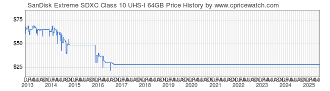 Price History Graph for SanDisk Extreme SDXC Class 10 UHS-I 64GB