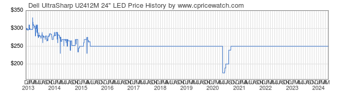 Price History Graph for Dell UltraSharp U2412M 24