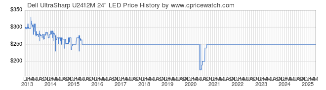 Price History Graph for Dell UltraSharp U2412M 24