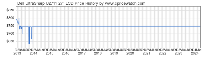 Price History Graph for Dell UltraSharp U2711 27