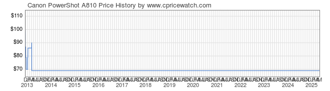 Price History Graph for Canon PowerShot A810