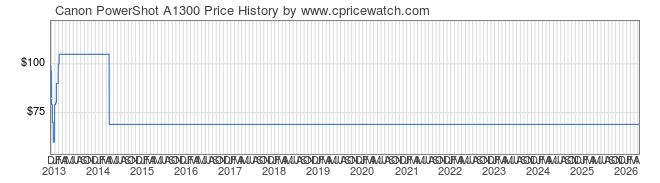 Price History Graph for Canon PowerShot A1300