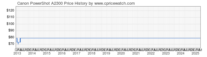 Price History Graph for Canon PowerShot A2300