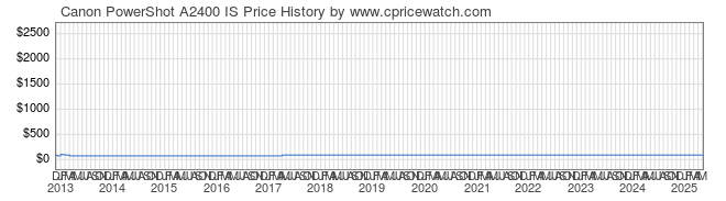 Price History Graph for Canon PowerShot A2400 IS