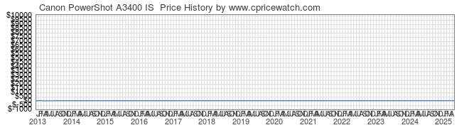 Price History Graph for Canon PowerShot A3400 IS 