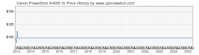 Price History Graph for Canon PowerShot A4000 IS