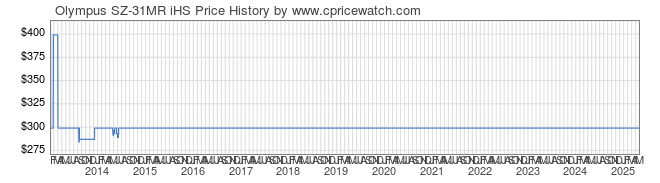 Price History Graph for Olympus SZ-31MR iHS