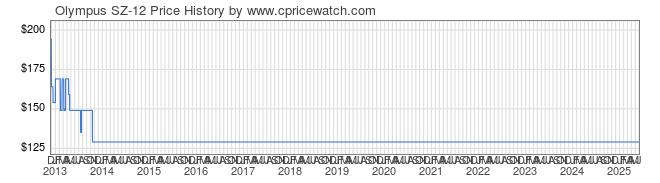 Price History Graph for Olympus SZ-12