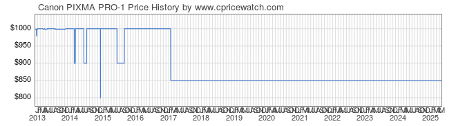 Price History Graph for Canon PIXMA PRO-1